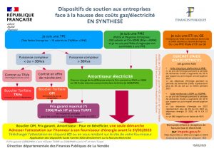 Aides énergétiques : les dispositifs de soutien aux entreprises. ©Direction départementale des finances publiques de la Vendée