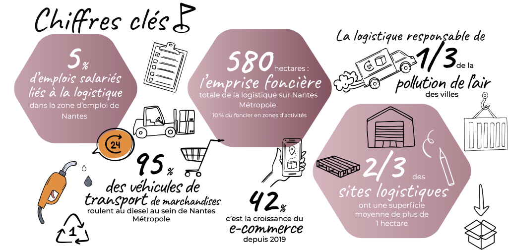 Les chiffres clés du secteur logistique à Nantes Métropole.