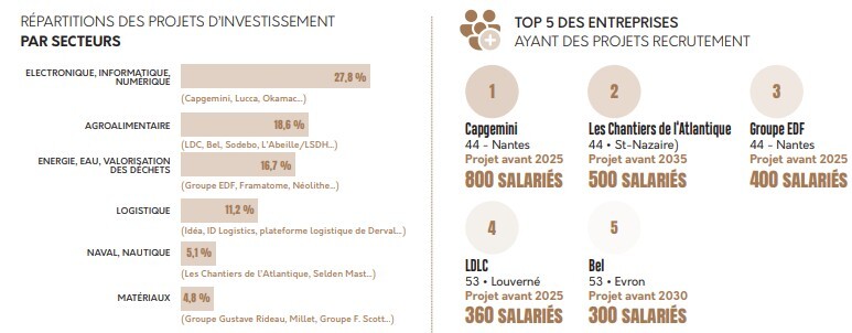 Investissements et recrutements