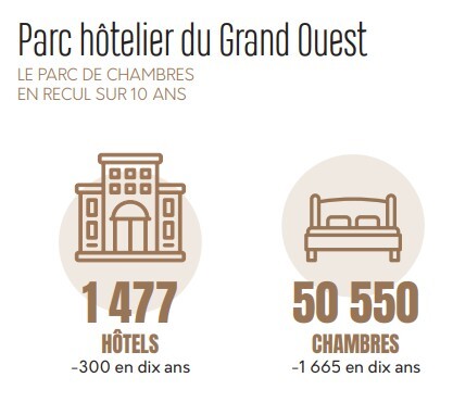 Parc hôtelier du Grand Ouest