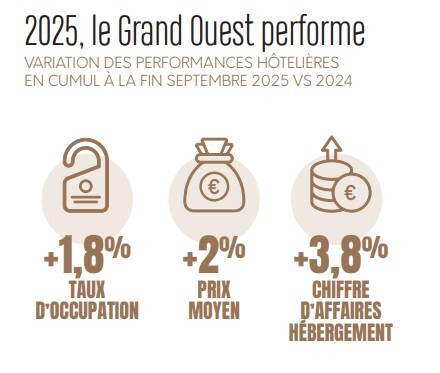 Le grand Ouest performe