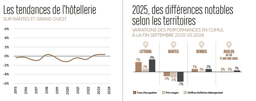 Les tendances de l'hôtellerie