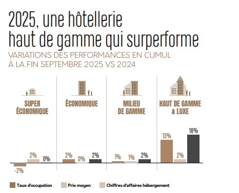 Une hôtellerie haut de gamme qui surperforme