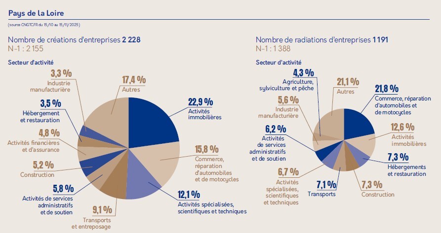 Nombre de créations et radiations d'entreprises en Pays de la Loire.