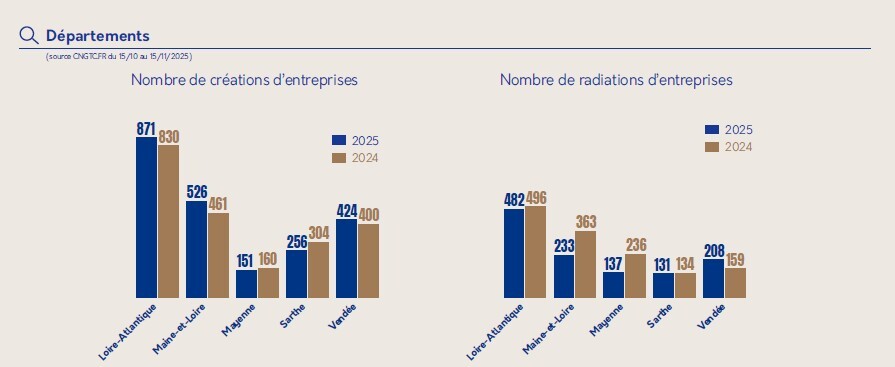 Nombre de créations et radiations d'entreprises par département.