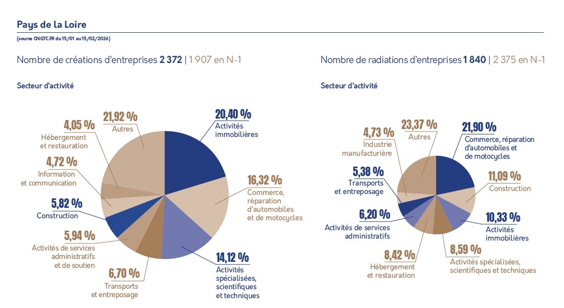 Baromètre de créations et radiations d'entreprises par secteur d'activité