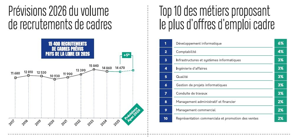 Les prévisions 2026 de recrutements de cadres en Pays de la Loire.