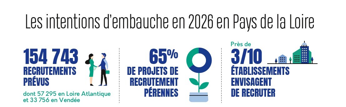 Intentions d'embauche Pays de la Loire