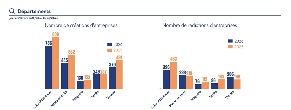 Nombre de créations d'entreprises par département