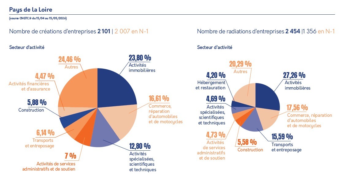 Créations et radiations d'entreprises en Pays de la Loire.