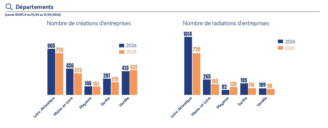 Créations et radiations d'entreprises par départements.