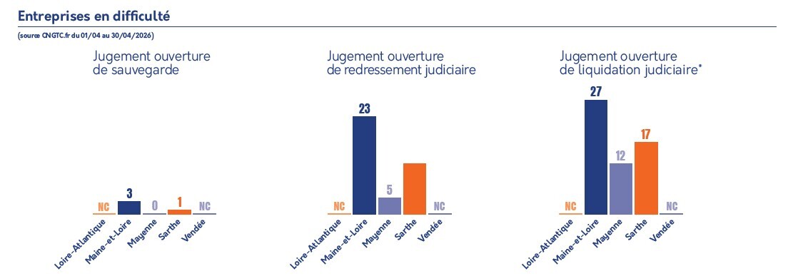 Entreprises en difficulté.