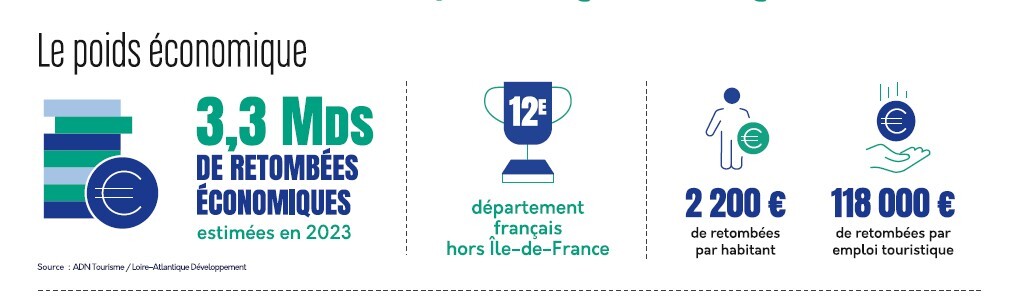 Le poids économique du tourisme