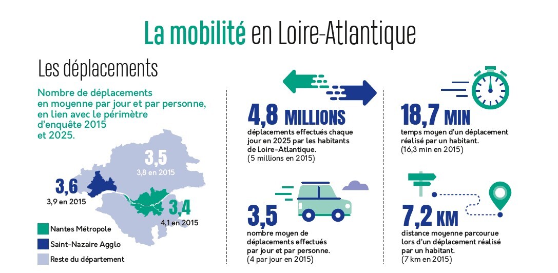 Les déplacements